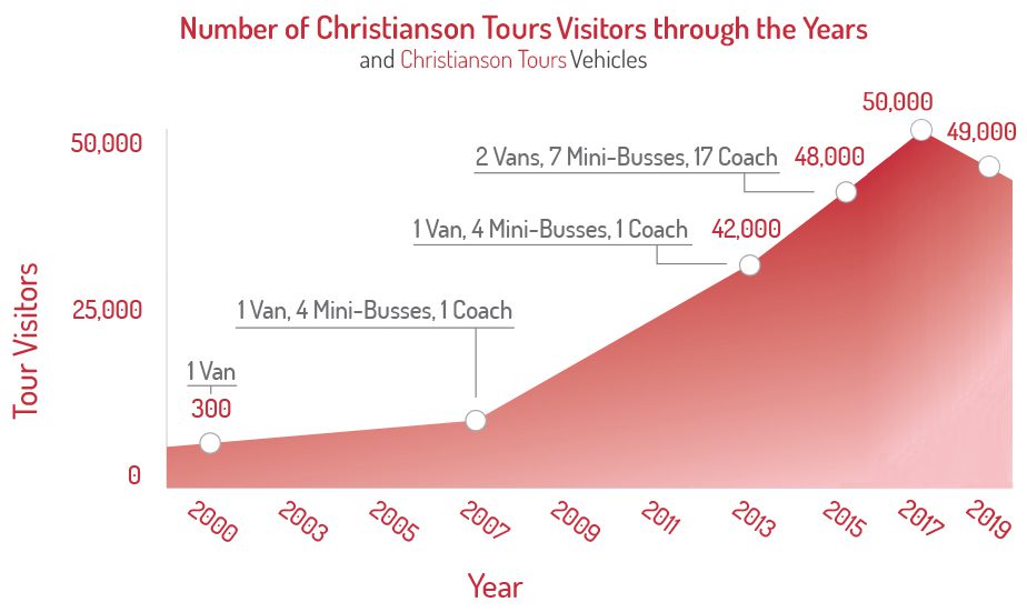 Number of Christianson Tours Visitors throught the Years